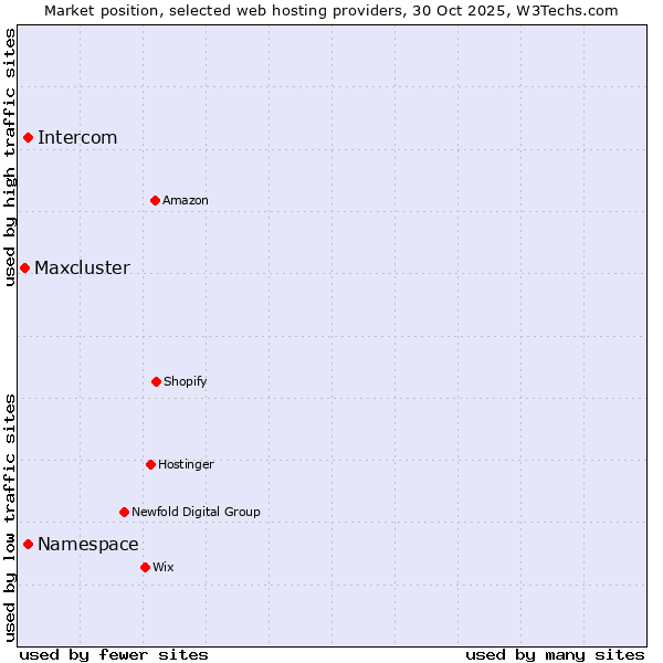 Market position of Namespace vs. Intercom vs. Maxcluster