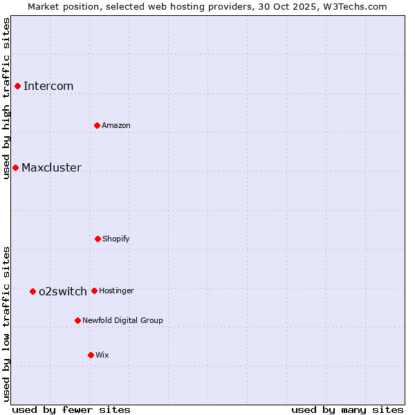 Market position of o2switch vs. Intercom vs. Maxcluster