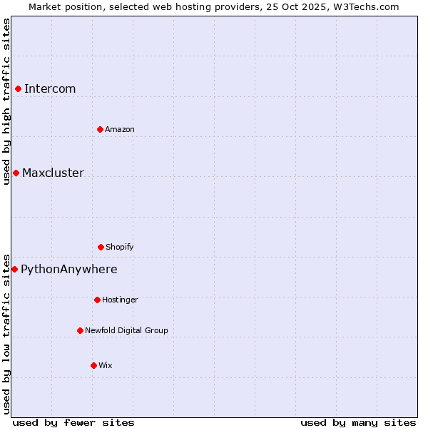 Market position of Intercom vs. Maxcluster vs. PythonAnywhere