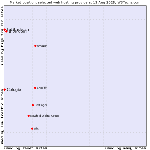 Market position of Intercom vs. Latitude.sh vs. Cologix