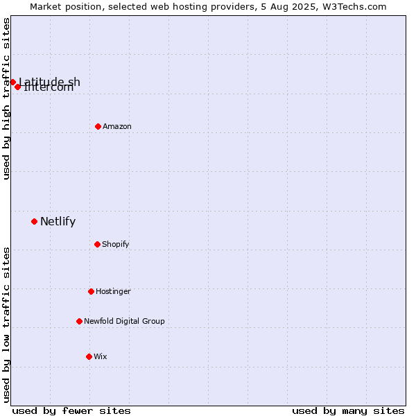 Market position of Netlify vs. Intercom vs. Latitude.sh