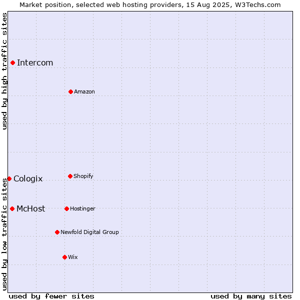 Market position of Intercom vs. McHost vs. Cologix