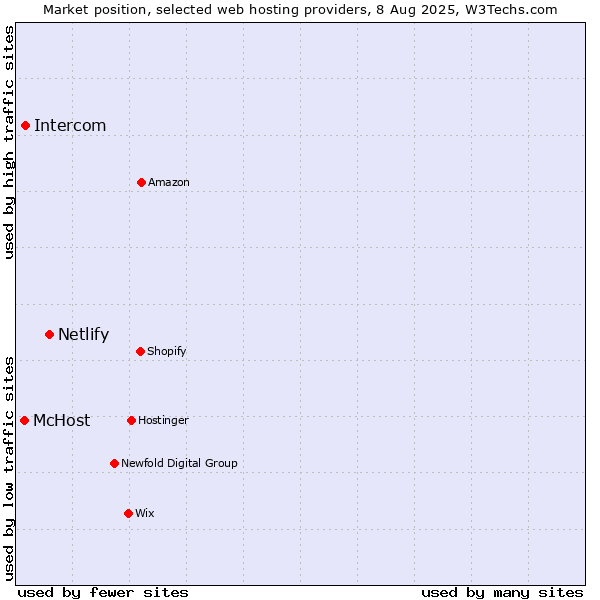 Market position of Netlify vs. Intercom vs. McHost