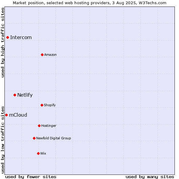 Market position of Netlify vs. Intercom vs. mCloud