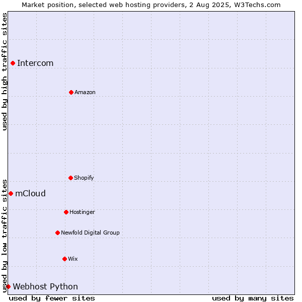 Market position of Intercom vs. mCloud vs. Webhost Python