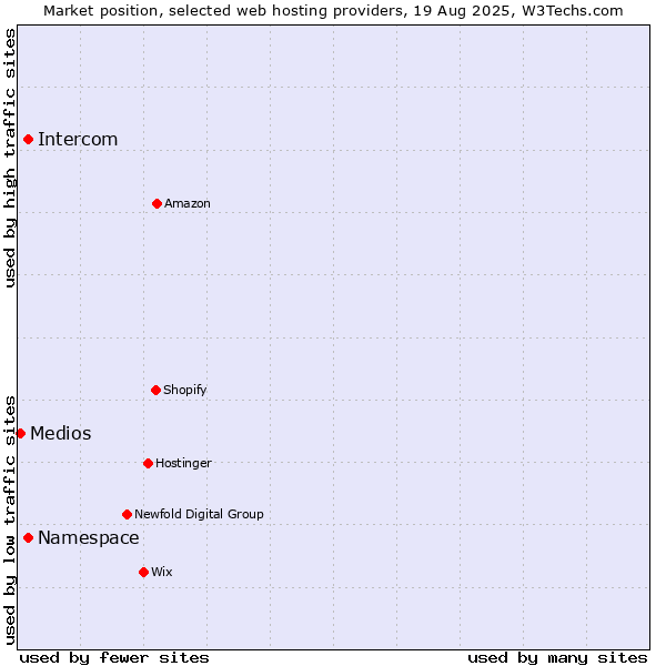 Market position of Namespace vs. Intercom vs. Medios