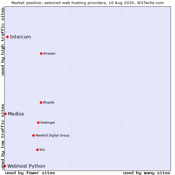 Market position of Intercom vs. Medios vs. Webhost Python