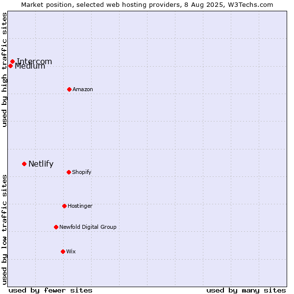 Market position of Netlify vs. Intercom vs. Medium