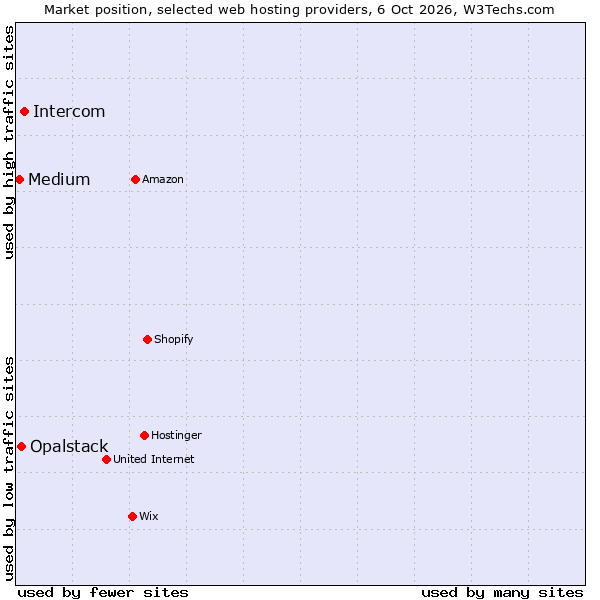 Market position of Intercom vs. Opalstack vs. Medium