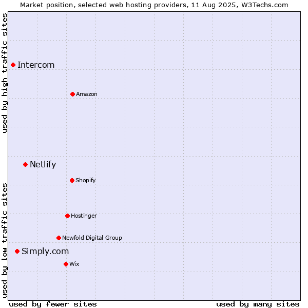 Market position of Netlify vs. Simply.com vs. Intercom