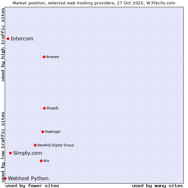 Market position of Simply.com vs. Intercom vs. Webhost Python