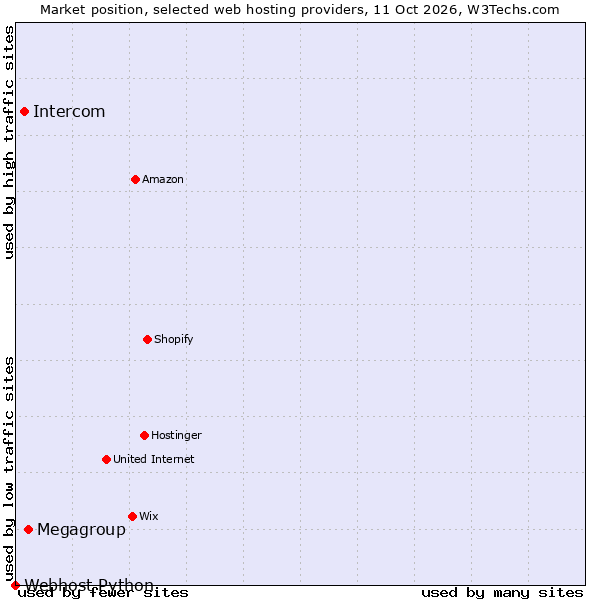 Market position of Megagroup vs. Intercom vs. Webhost Python