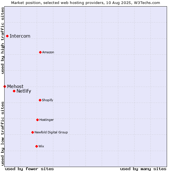 Market position of Netlify vs. Intercom vs. Mehost
