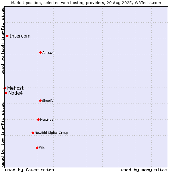 Market position of Intercom vs. Node4 vs. Mehost