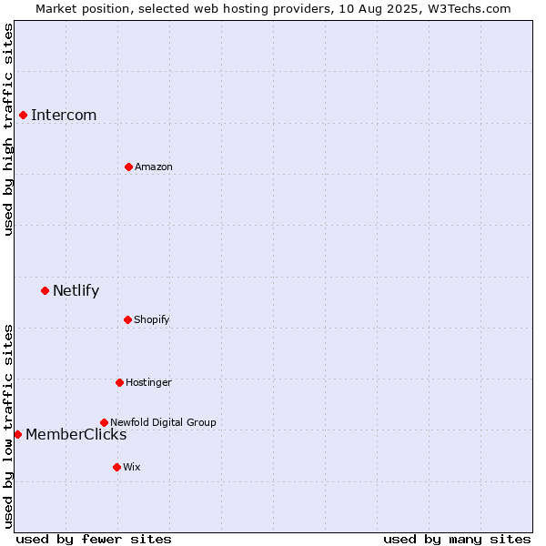 Market position of Netlify vs. Intercom vs. MemberClicks