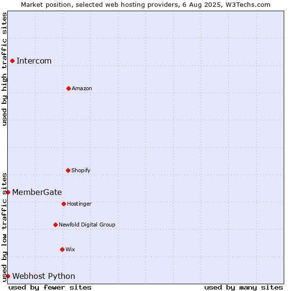 Market position of Intercom vs. Webhost Python vs. MemberGate