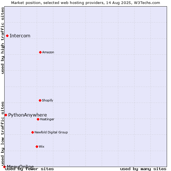 Market position of Intercom vs. PythonAnywhere vs. MenuOnline