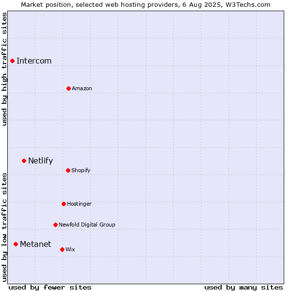 Market position of Netlify vs. Metanet vs. Intercom