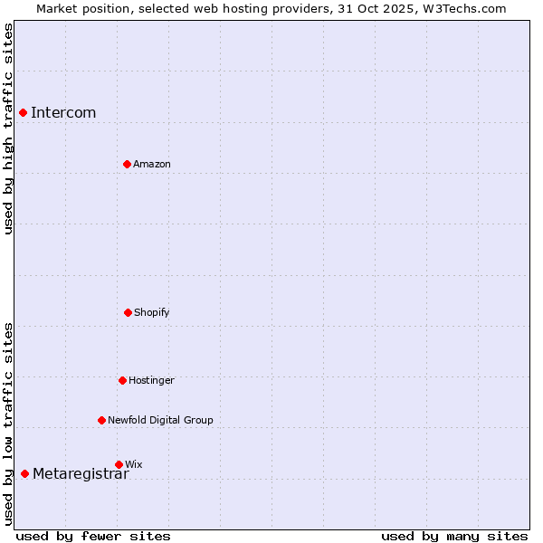 Market position of Metaregistrar vs. Intercom