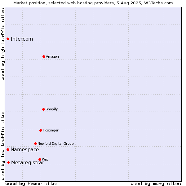 Market position of Metaregistrar vs. Namespace vs. Intercom