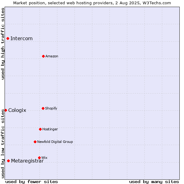 Market position of Metaregistrar vs. Intercom vs. Cologix