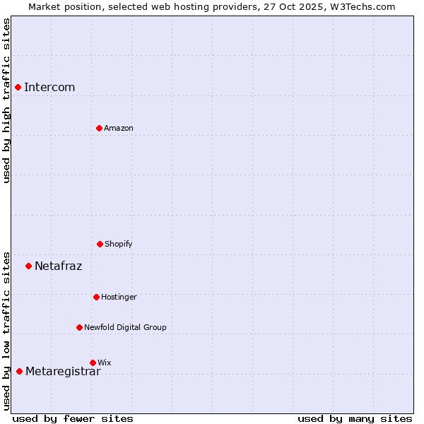 Market position of Netafraz vs. Metaregistrar vs. Intercom
