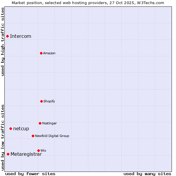 Market position of netcup vs. Metaregistrar vs. Intercom