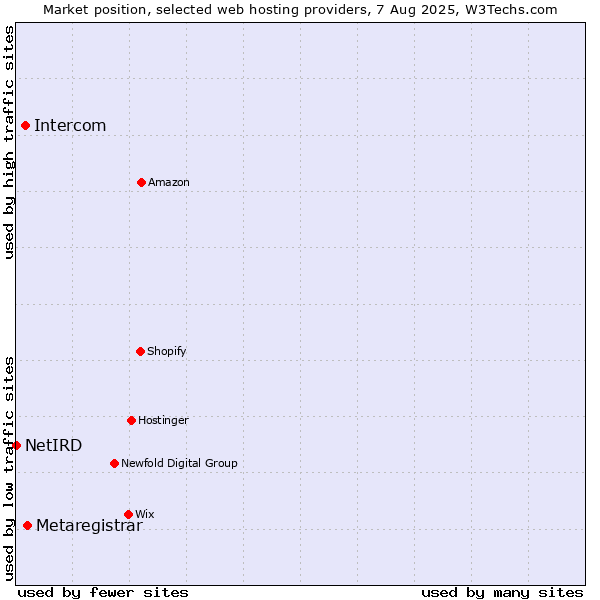 Market position of Metaregistrar vs. Intercom vs. NetIRD