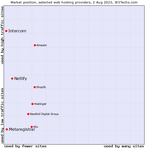 Market position of Netlify vs. Metaregistrar vs. Intercom