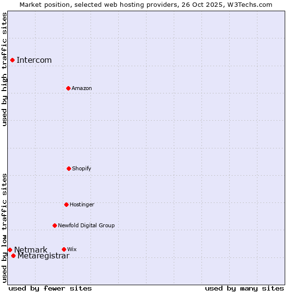 Market position of Metaregistrar vs. Intercom vs. Netmark