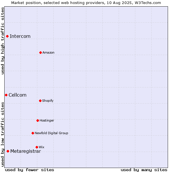 Market position of Metaregistrar vs. Intercom vs. Cellcom