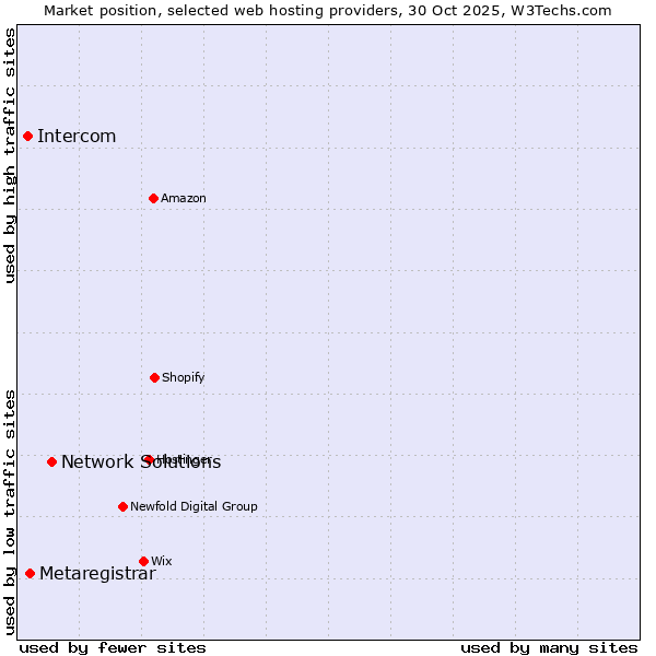 Market position of Network Solutions vs. Metaregistrar vs. Intercom
