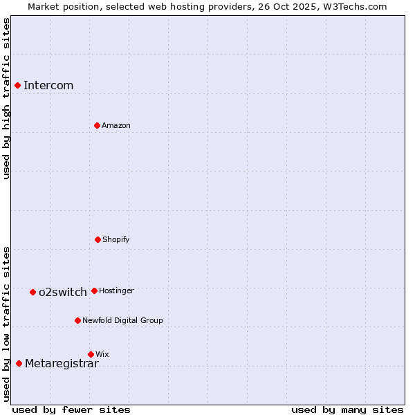 Market position of o2switch vs. Metaregistrar vs. Intercom