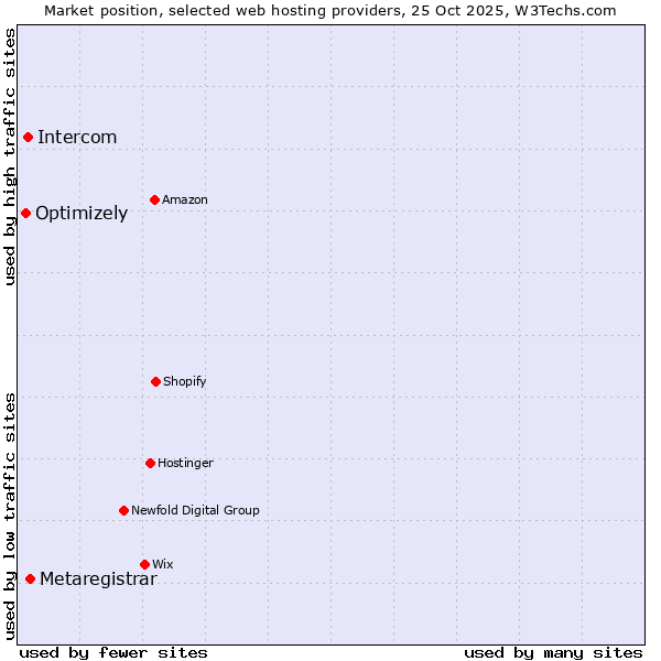 Market position of Metaregistrar vs. Intercom vs. Optimizely