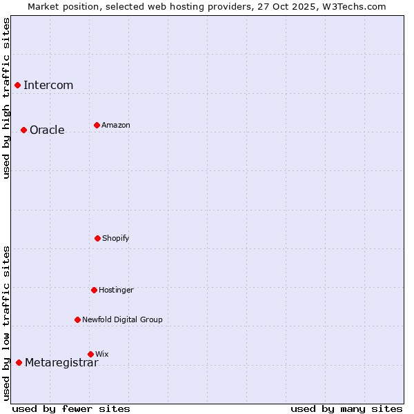 Market position of Oracle vs. Metaregistrar vs. Intercom