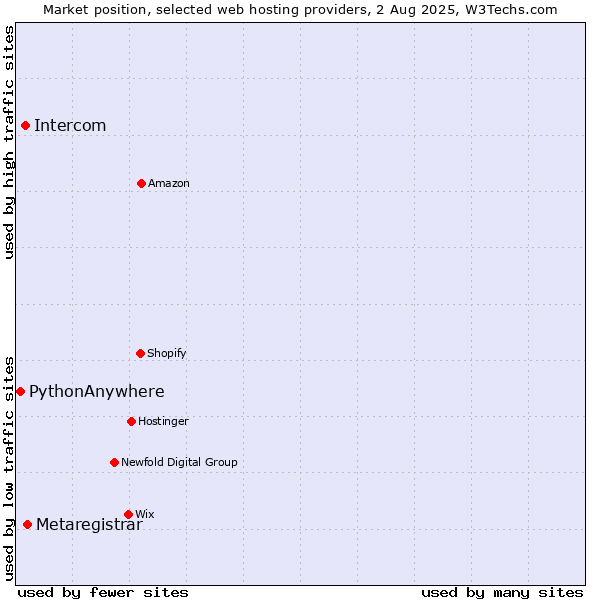 Market position of Metaregistrar vs. Intercom vs. PythonAnywhere