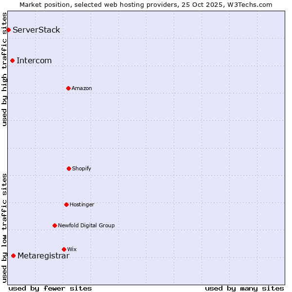 Market position of Metaregistrar vs. Intercom vs. ServerStack