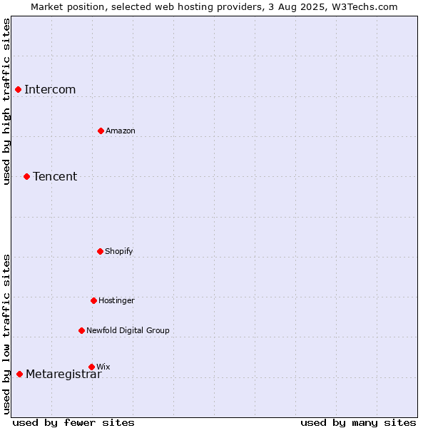 Market position of Tencent vs. Metaregistrar vs. Intercom
