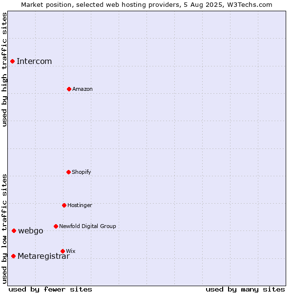 Market position of webgo vs. Metaregistrar vs. Intercom