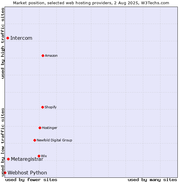 Market position of Metaregistrar vs. Intercom vs. Webhost Python