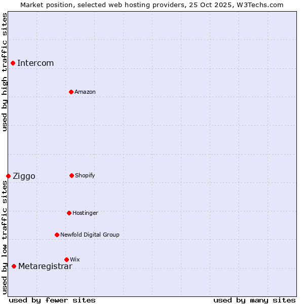 Market position of Metaregistrar vs. Intercom vs. Ziggo