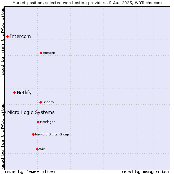 Market position of Netlify vs. Intercom vs. Micro Logic Systems