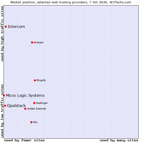 Market position of Intercom vs. Opalstack vs. Micro Logic Systems