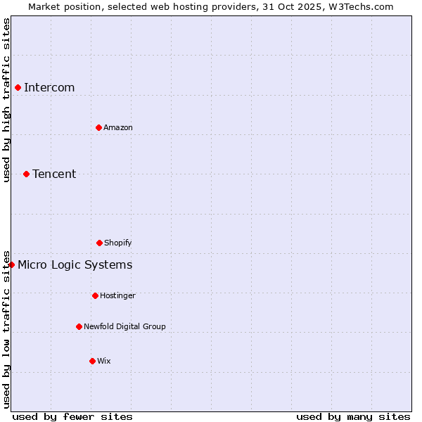 Market position of Tencent vs. Intercom vs. Micro Logic Systems