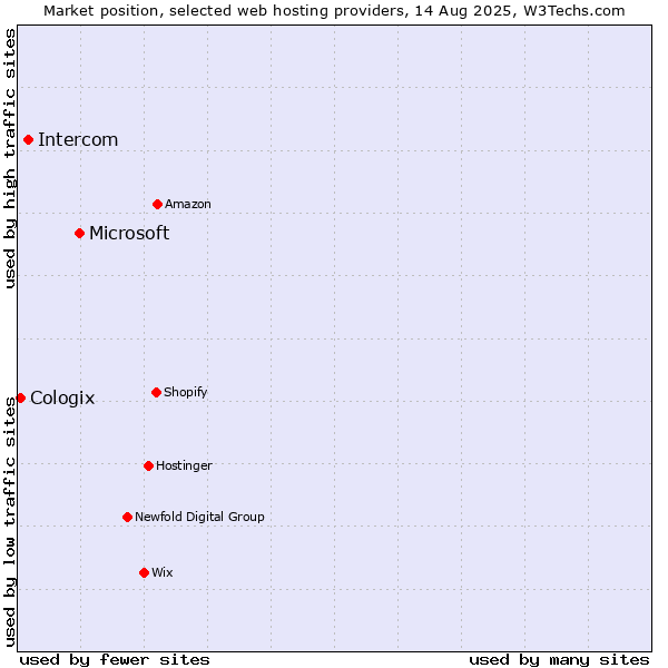 Market position of Microsoft vs. Intercom vs. Cologix