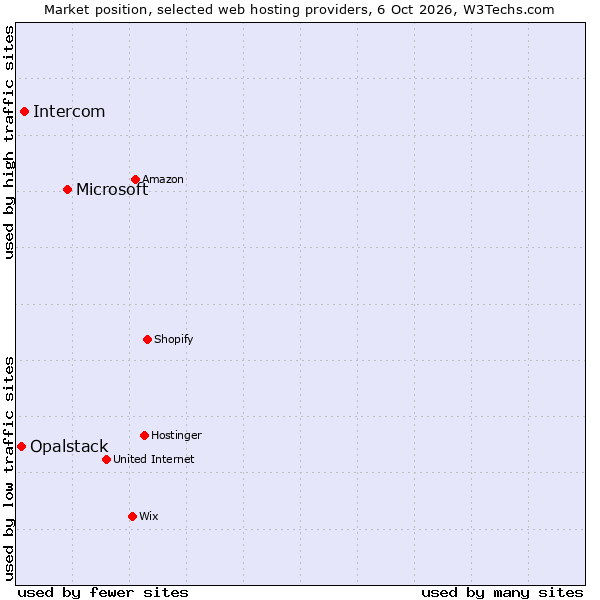 Market position of Microsoft vs. Intercom vs. Opalstack
