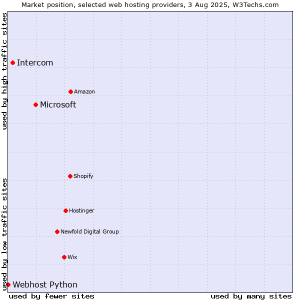 Market position of Microsoft vs. Intercom vs. Webhost Python