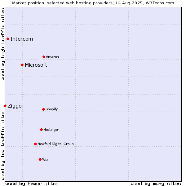 Market position of Microsoft vs. Intercom vs. Ziggo
