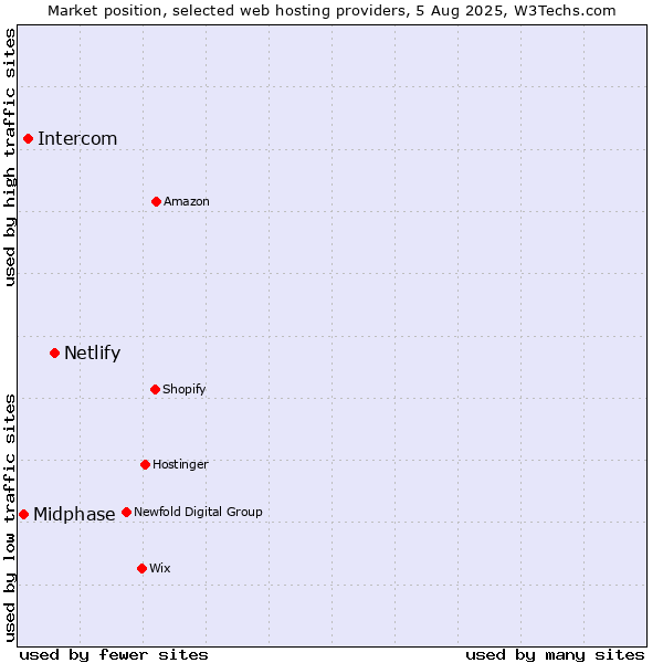 Market position of Netlify vs. Intercom vs. Midphase
