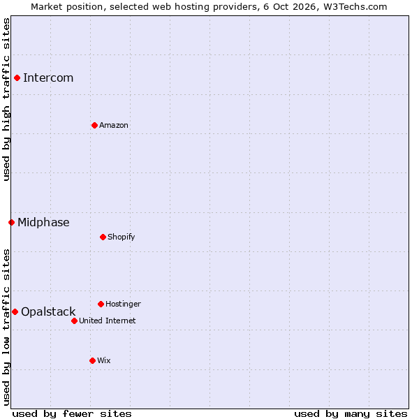 Market position of Intercom vs. Opalstack vs. Midphase